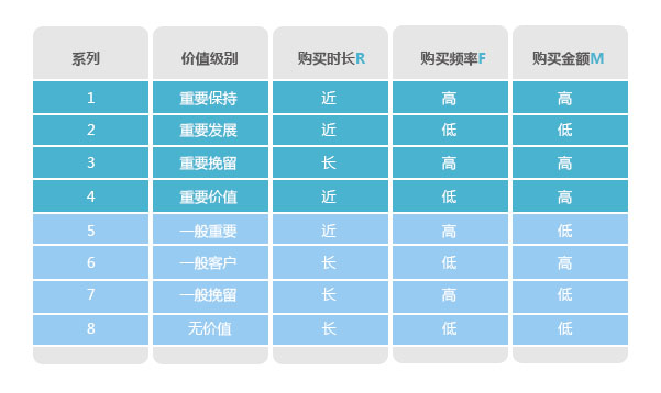 分析購買行為，構(gòu)建會員消費(fèi)行為分析體系