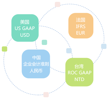 多帳簿管理，支持多種會計科目體系
