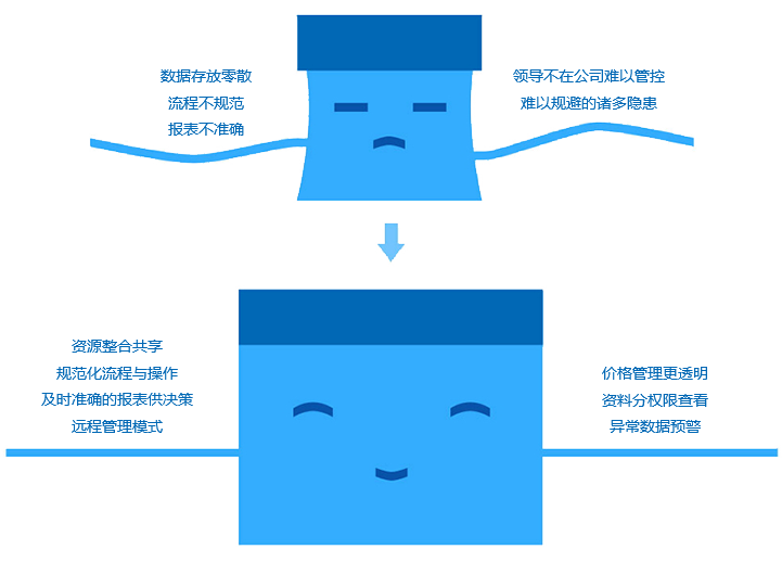 如何改善成長(zhǎng)型企業(yè)現(xiàn)狀？